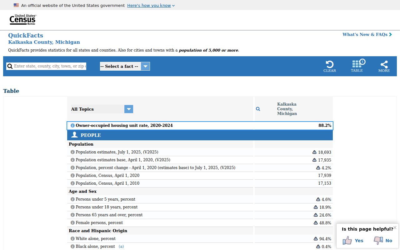 Kalkaska criminal records Census profile